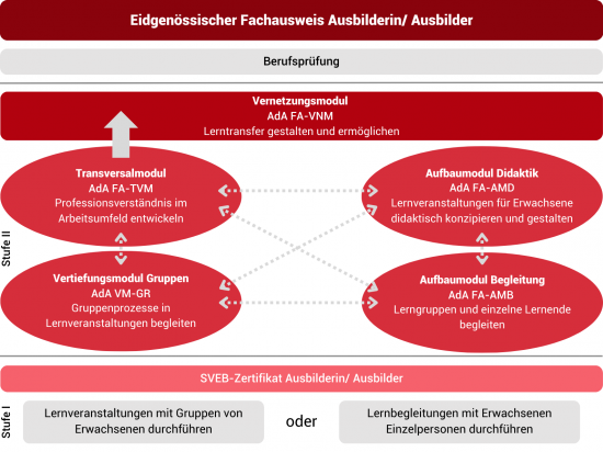 Baukastensystem Ausbildung der Ausbilder