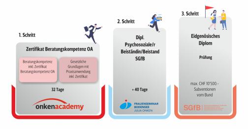 Weiterführung der Berufsbeistandschaft bis zur tertiären Stufe