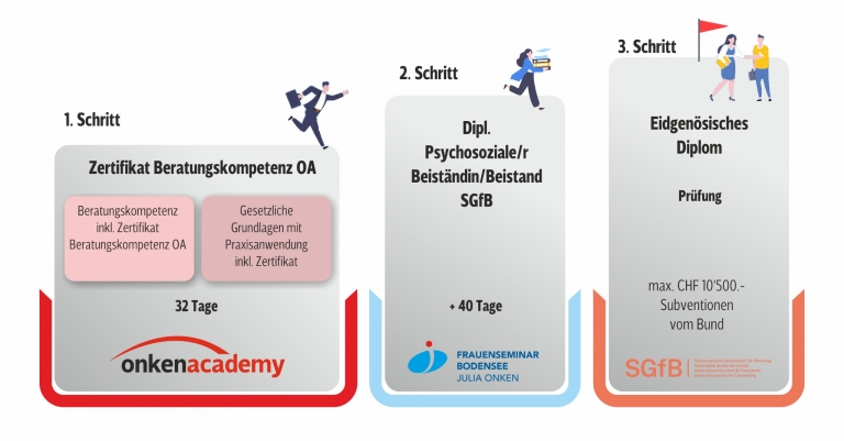 Weiterführung der Berufsbeistandschaft bis zur tertiären Stufe