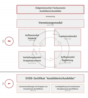 Der Weg zum eidg. Fachausweis