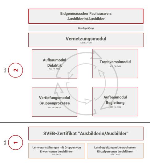 Der Weg zum eidg. Fachausweis